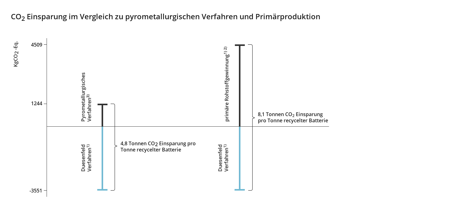 CO2 Einsparung im Vergleich