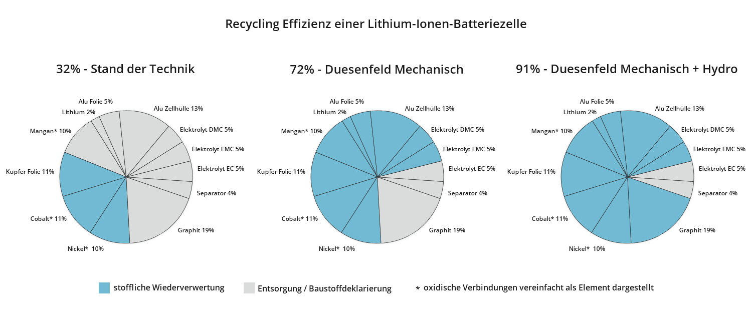 Stoffliche Recyclingquoten auf Batteriezellebene im Vergleich ohne Batteriegehäuse, Befestigungssysteme, Verschraubungen, Verkabelungen und Elektronik