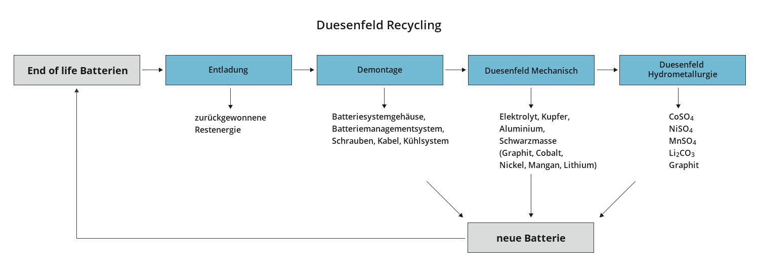 Stoffliche Rückgewinnung beim Duesenfeld Recycling