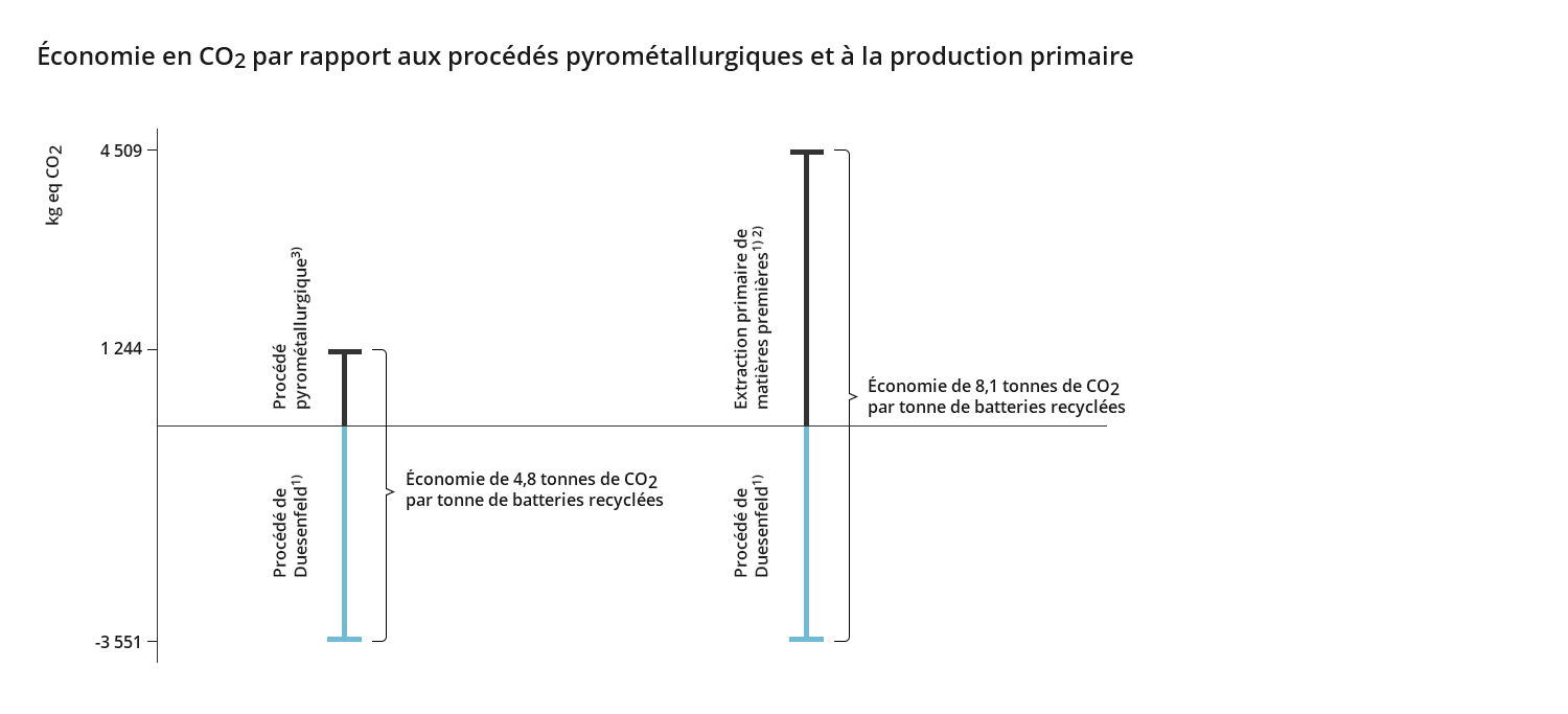 Comparaison des économies de CO2