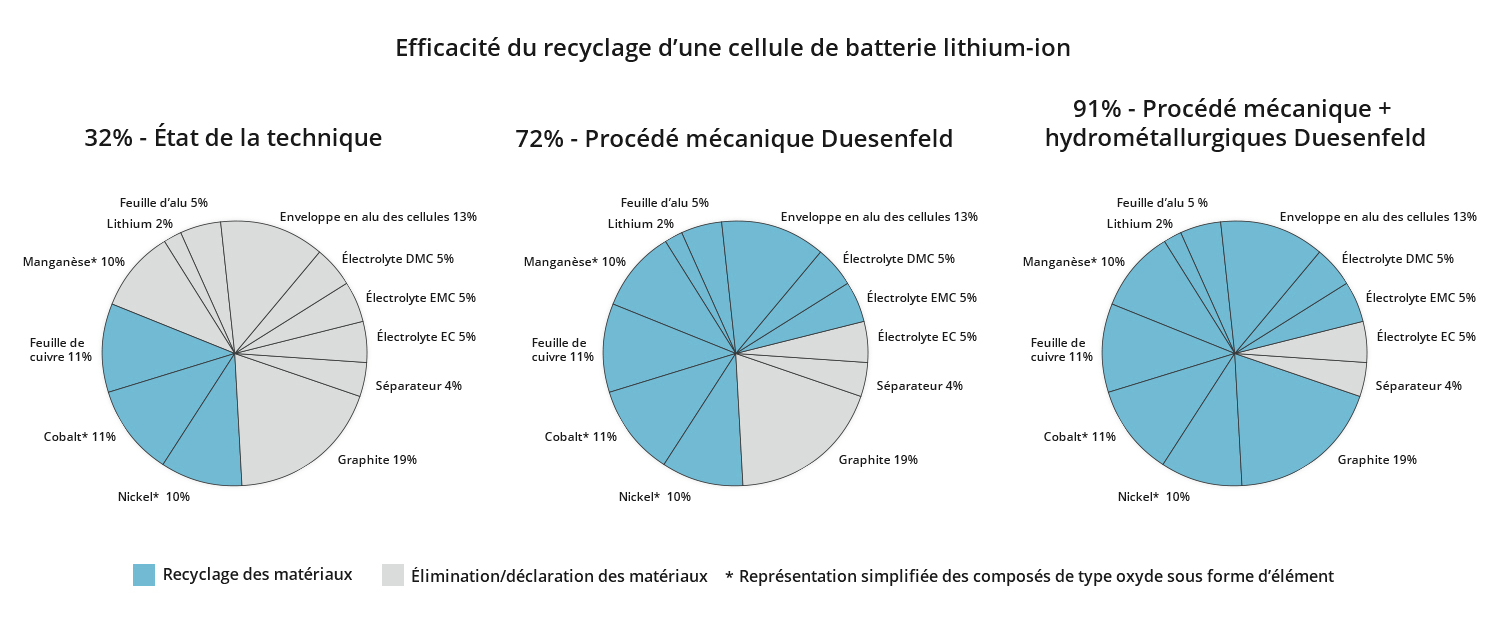 aux de recyclage des matériaux au niveau des cellules de batteries en comparaison sans boîtier de batterie, systèmes de fixation, raccords vissés, câblage et électronique