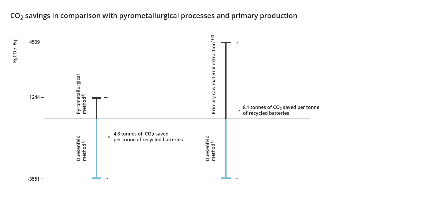 CO<sub>2</sub> saving by comparison